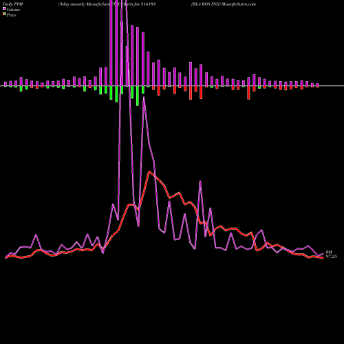 PVM Price Volume Measure charts BLA ROS IND 514183 share BSE Stock Exchange 