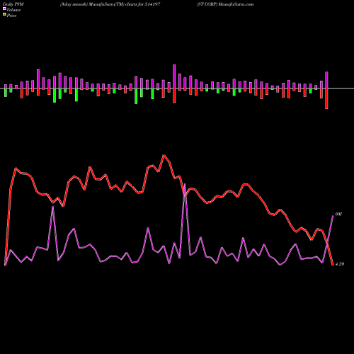 PVM Price Volume Measure charts ST CORP 514197 share BSE Stock Exchange 