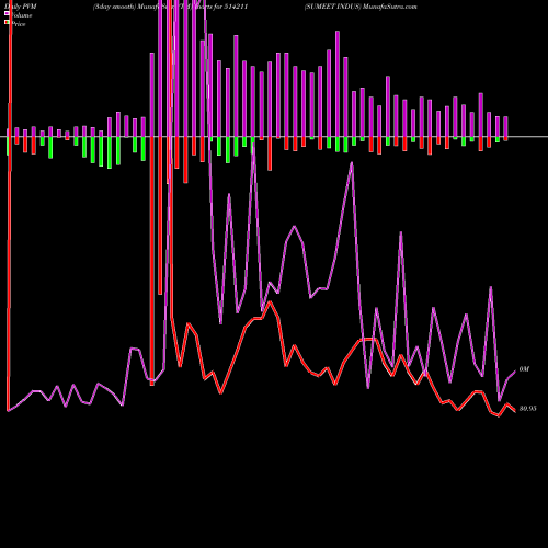 PVM Price Volume Measure charts SUMEET INDUS 514211 share BSE Stock Exchange 