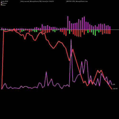 PVM Price Volume Measure charts BINNY LTD. 514215 share BSE Stock Exchange 