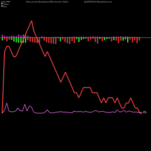 PVM Price Volume Measure charts KLIFESTYLE 514221 share BSE Stock Exchange 