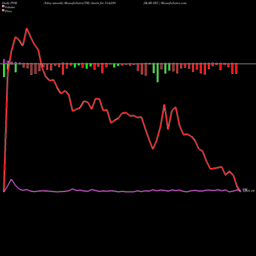 PVM Price Volume Measure charts IKAB SEC. 514238 share BSE Stock Exchange 