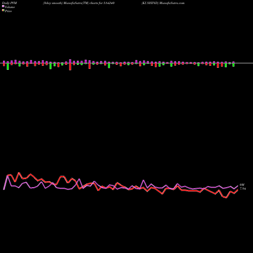PVM Price Volume Measure charts KUSHIND 514240 share BSE Stock Exchange 