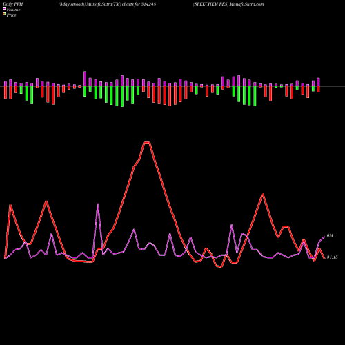 PVM Price Volume Measure charts SREECHEM RES 514248 share BSE Stock Exchange 