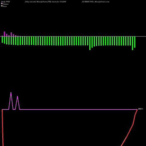 PVM Price Volume Measure charts SURBHI IND. 514260 share BSE Stock Exchange 