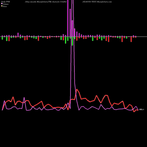 PVM Price Volume Measure charts SEASONS TEXT 514264 share BSE Stock Exchange 