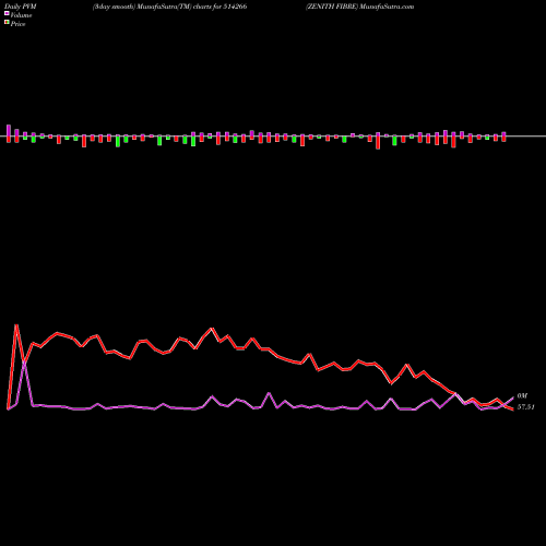 PVM Price Volume Measure charts ZENITH FIBRE 514266 share BSE Stock Exchange 