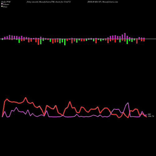 PVM Price Volume Measure charts BHILWARA SP. 514272 share BSE Stock Exchange 
