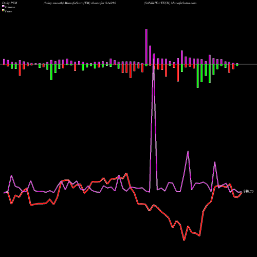 PVM Price Volume Measure charts SANRHEA TECH 514280 share BSE Stock Exchange 
