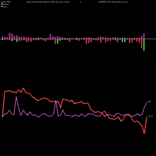 PVM Price Volume Measure charts ASHIMA LTD. 514286 share BSE Stock Exchange 