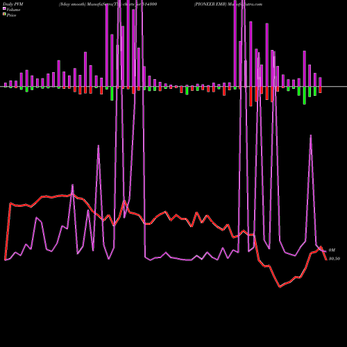 PVM Price Volume Measure charts PIONEER EMB 514300 share BSE Stock Exchange 