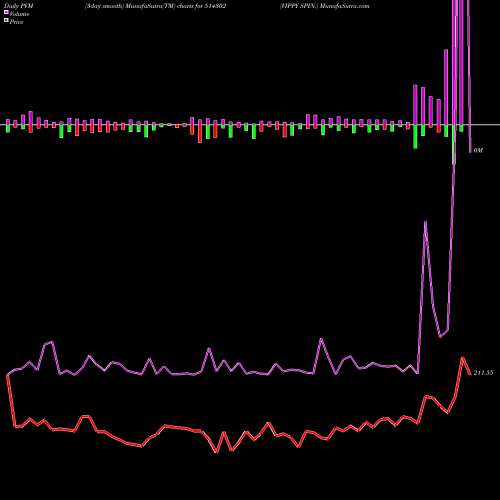 PVM Price Volume Measure charts VIPPY SPIN. 514302 share BSE Stock Exchange 