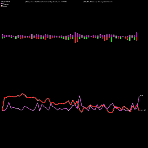 PVM Price Volume Measure charts RAGHUVIR SYN 514316 share BSE Stock Exchange 