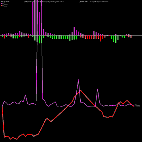 PVM Price Volume Measure charts OMNITEX IND. 514324 share BSE Stock Exchange 