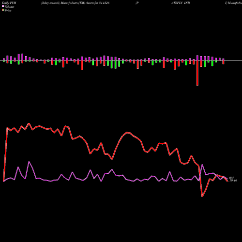 PVM Price Volume Measure charts PATSPIN INDI 514326 share BSE Stock Exchange 