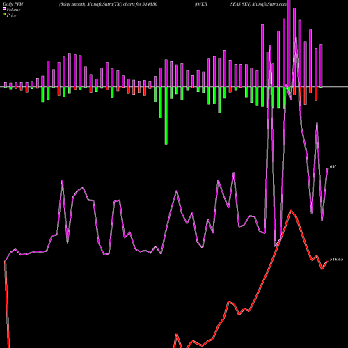 PVM Price Volume Measure charts OVERSEAS SYN 514330 share BSE Stock Exchange 