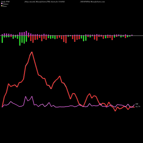 PVM Price Volume Measure charts NEOINFRA 514332 share BSE Stock Exchange 