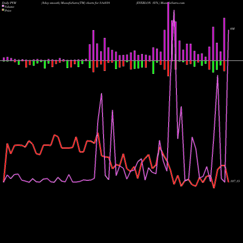 PVM Price Volume Measure charts EVERLON SYN. 514358 share BSE Stock Exchange 