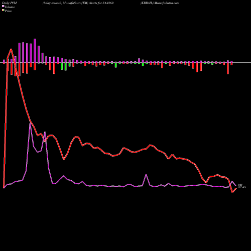 PVM Price Volume Measure charts KRRAIL 514360 share BSE Stock Exchange 