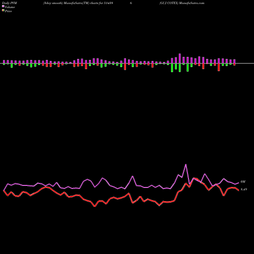 PVM Price Volume Measure charts GUJ COTEX 514386 share BSE Stock Exchange 