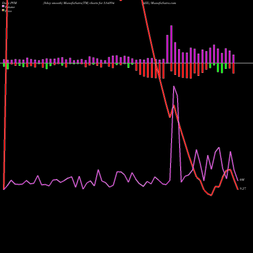 PVM Price Volume Measure charts AJIL 514394 share BSE Stock Exchange 