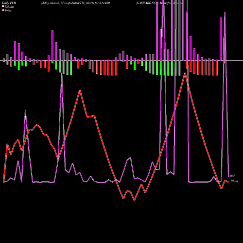 PVM Price Volume Measure charts GARWARE SYN. 514400 share BSE Stock Exchange 