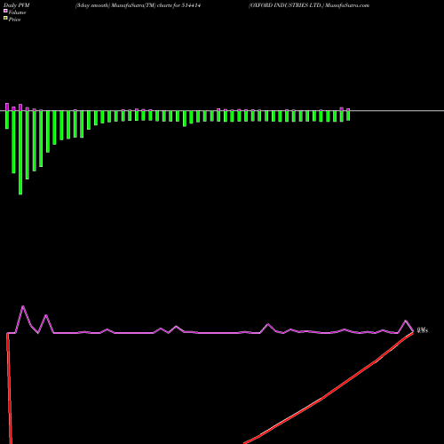 PVM Price Volume Measure charts OXFORD INDUSTRIES LTD. 514414 share BSE Stock Exchange 