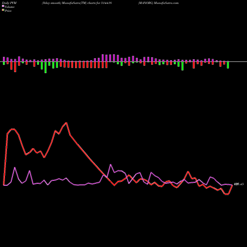 PVM Price Volume Measure charts MANORG 514418 share BSE Stock Exchange 