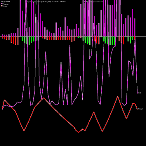 PVM Price Volume Measure charts BPTEX 514440 share BSE Stock Exchange 