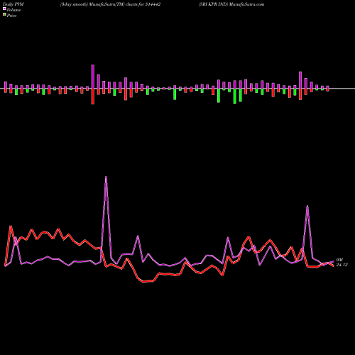 PVM Price Volume Measure charts SRI KPR IND 514442 share BSE Stock Exchange 