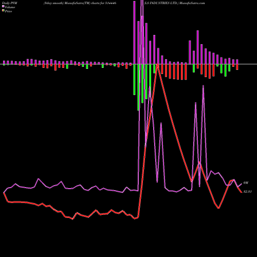 PVM Price Volume Measure charts LS INDUSTRIES LTD. 514446 share BSE Stock Exchange 