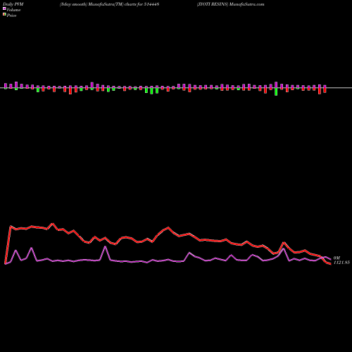 PVM Price Volume Measure charts JYOTI RESINS 514448 share BSE Stock Exchange 