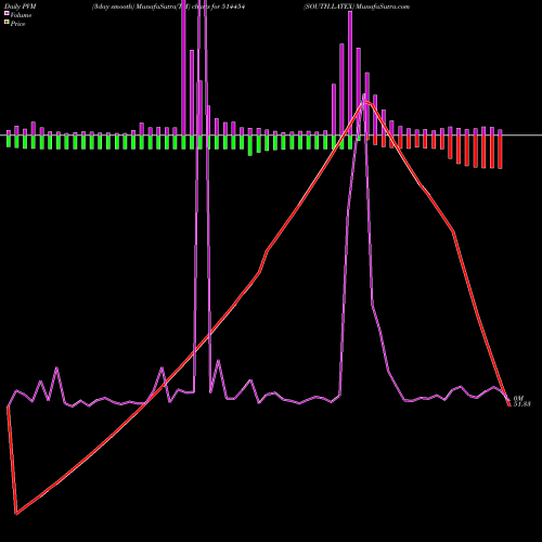 PVM Price Volume Measure charts SOUTH.LATEX 514454 share BSE Stock Exchange 