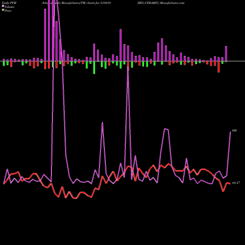 PVM Price Volume Measure charts REG.CERAMIC 515018 share BSE Stock Exchange 