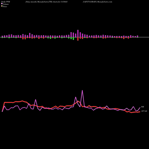 PVM Price Volume Measure charts SAINT-GOBAIN 515043 share BSE Stock Exchange 