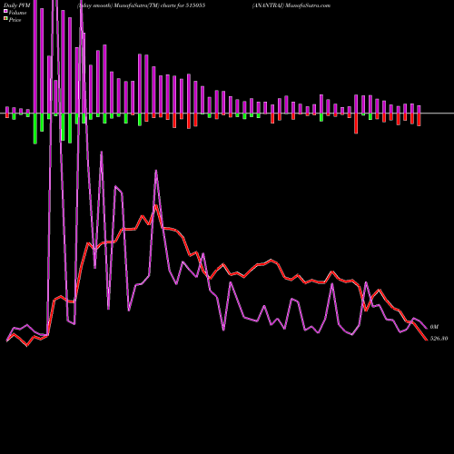 PVM Price Volume Measure charts ANANTRAJ 515055 share BSE Stock Exchange 