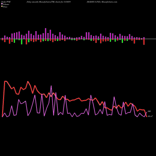 PVM Price Volume Measure charts MADHUS.IND. 515059 share BSE Stock Exchange 