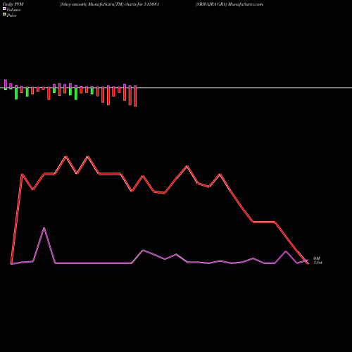 PVM Price Volume Measure charts SRIVAJRA GRA 515081 share BSE Stock Exchange 