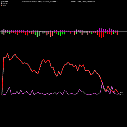 PVM Price Volume Measure charts RESTILE CER. 515085 share BSE Stock Exchange 