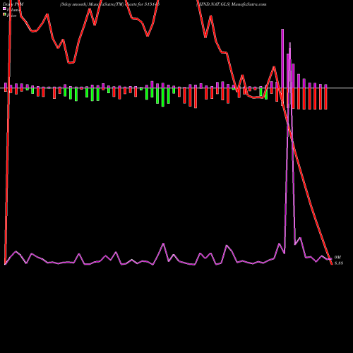 PVM Price Volume Measure charts HIND.NAT.GLS 515145 share BSE Stock Exchange 