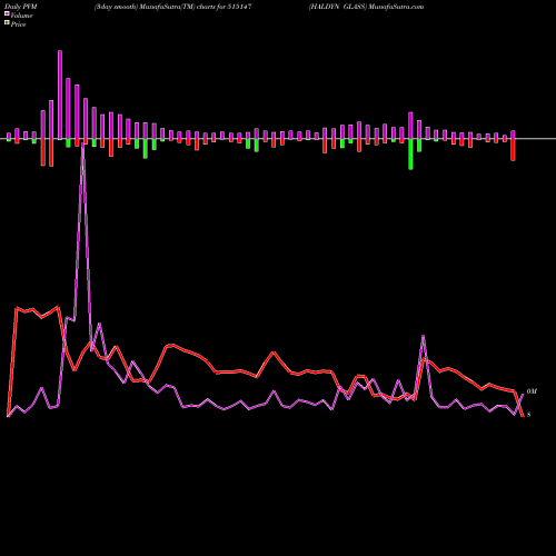 PVM Price Volume Measure charts HALDYN GLASS 515147 share BSE Stock Exchange 