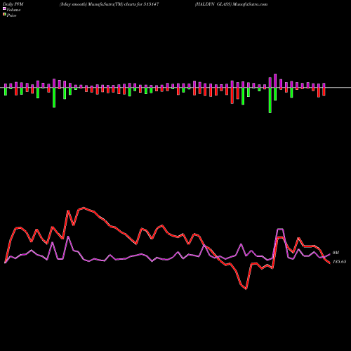 PVM Price Volume Measure charts HALDYN GLASS 515147 share BSE Stock Exchange 