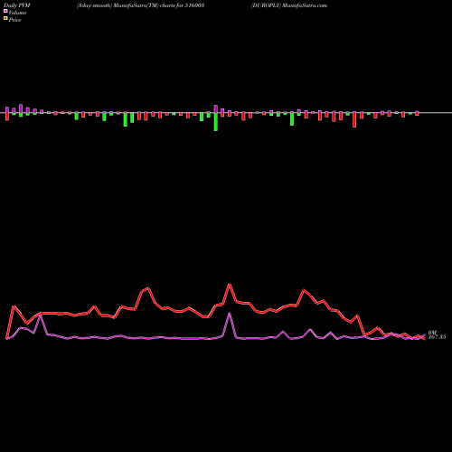 PVM Price Volume Measure charts DUROPLY 516003 share BSE Stock Exchange 