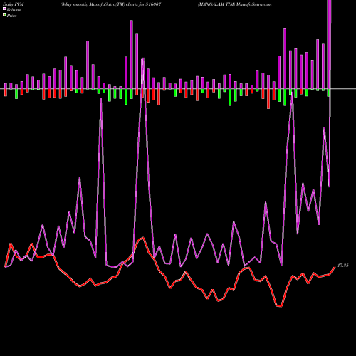 PVM Price Volume Measure charts MANGALAM TIM 516007 share BSE Stock Exchange 