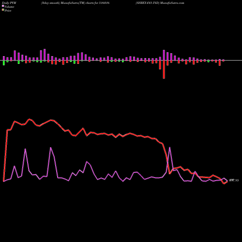 PVM Price Volume Measure charts SHREYANS IND 516016 share BSE Stock Exchange 