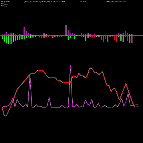 PVM Price Volume Measure charts AGIO PAPER 516020 share BSE Stock Exchange 