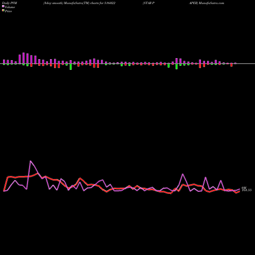 PVM Price Volume Measure charts STAR PAPER 516022 share BSE Stock Exchange 