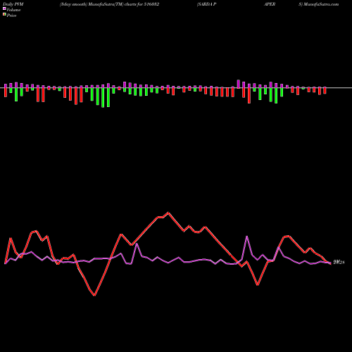 PVM Price Volume Measure charts SARDA PAPERS 516032 share BSE Stock Exchange 