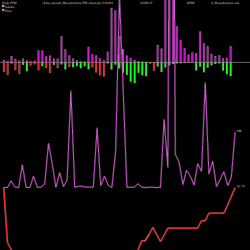 PVM Price Volume Measure charts SOMA PAPERS 516038 share BSE Stock Exchange 