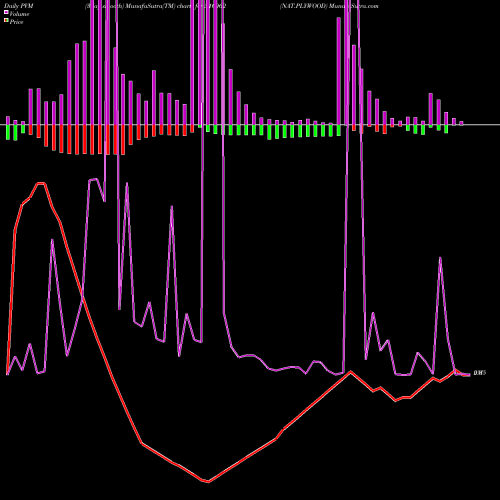 PVM Price Volume Measure charts NAT.PLYWOOD 516062 share BSE Stock Exchange 